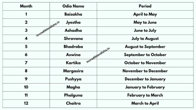Odia Months Name List – Masa, Season, Rutu, Festivals and Significance