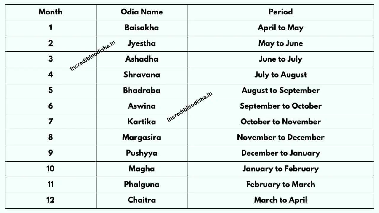 Odia Months Name List